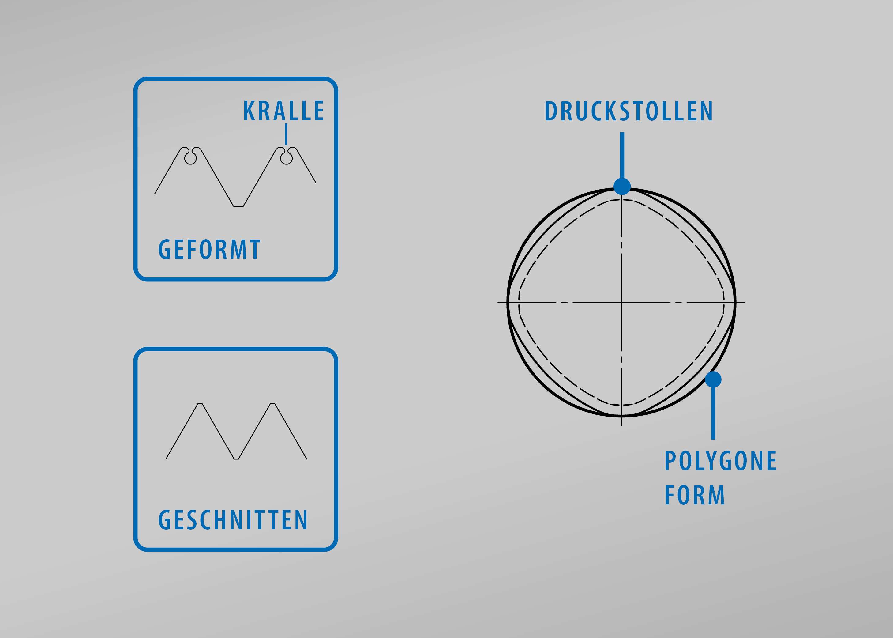 GSR Gewindeformer Erklärungen zu Druckstollen, Polygone Form der Kaltumformung